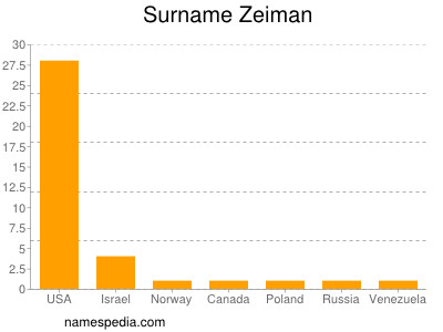 Familiennamen Zeiman