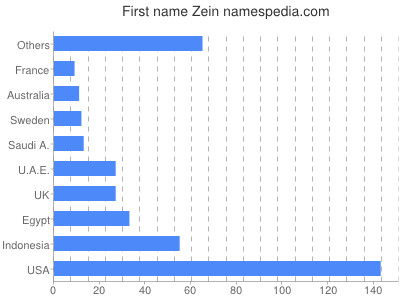 Vornamen Zein