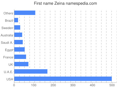 Given name Zeina