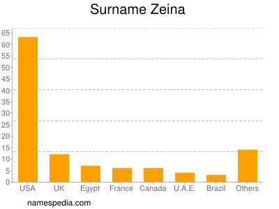 Surname Zeina