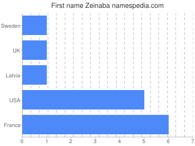 Vornamen Zeinaba