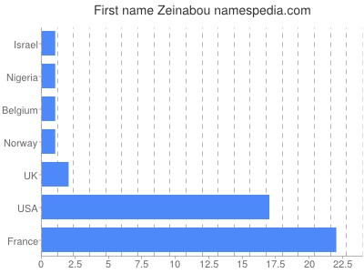 Vornamen Zeinabou