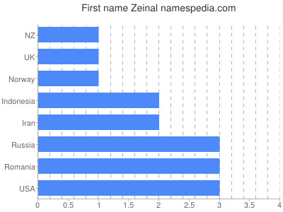 Vornamen Zeinal
