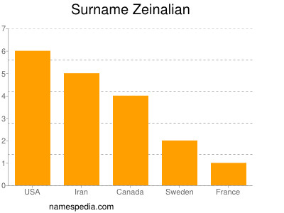 Familiennamen Zeinalian