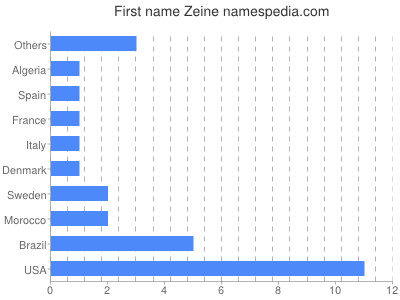 Vornamen Zeine