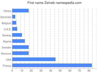 Vornamen Zeineb