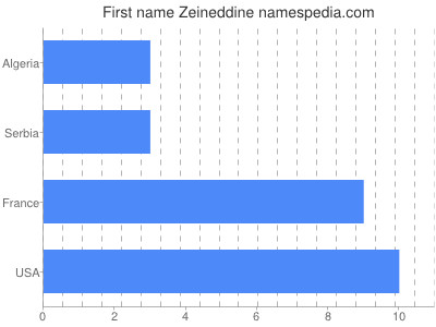 Vornamen Zeineddine