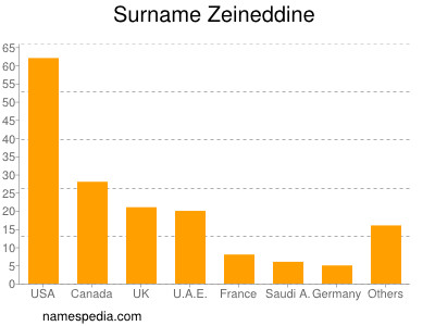 Familiennamen Zeineddine