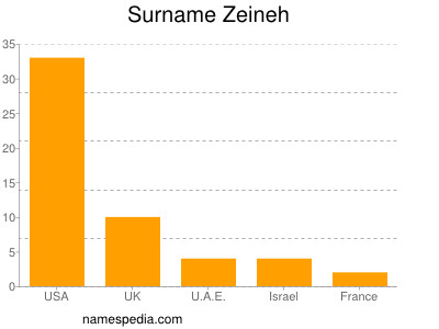 Familiennamen Zeineh