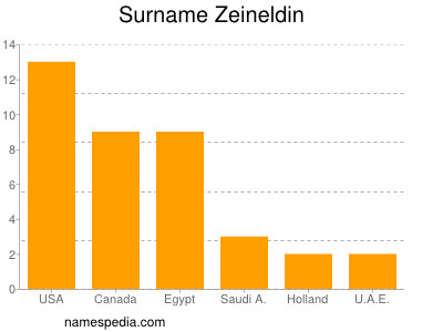 nom Zeineldin