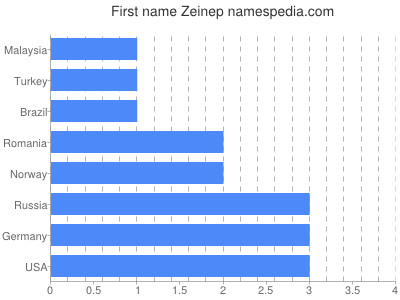 Given name Zeinep