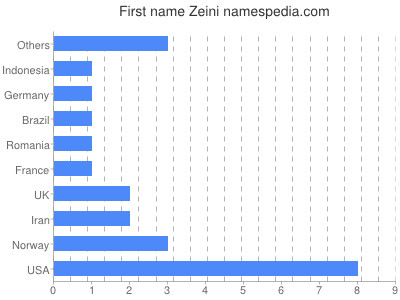 Vornamen Zeini