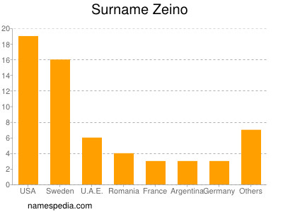 Surname Zeino