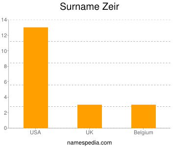 Familiennamen Zeir