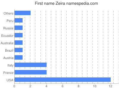 Vornamen Zeira