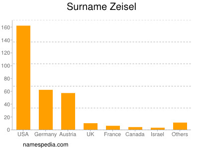 Surname Zeisel