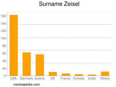 Familiennamen Zeisel