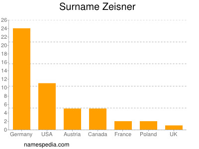 Familiennamen Zeisner