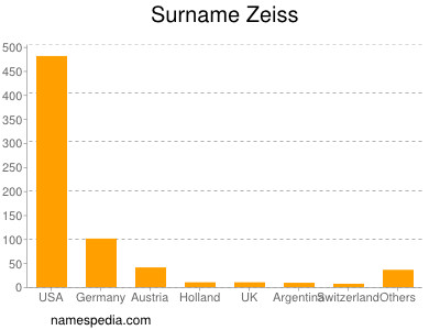 Familiennamen Zeiss