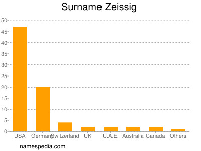 nom Zeissig