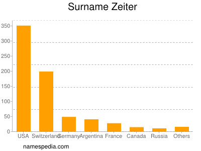 Familiennamen Zeiter