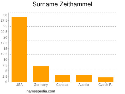 Familiennamen Zeithammel