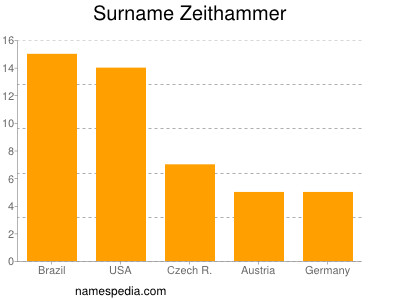 Familiennamen Zeithammer