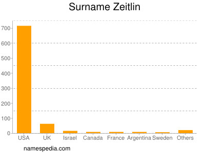 Surname Zeitlin