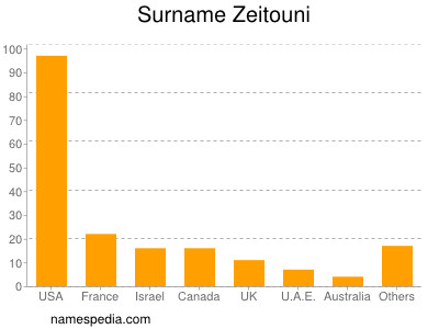 Surname Zeitouni