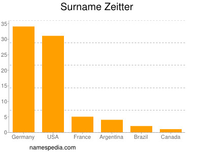 Surname Zeitter