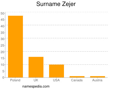 Familiennamen Zejer