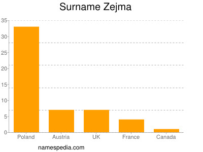 Surname Zejma