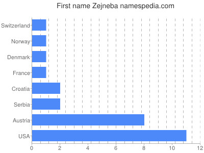 Vornamen Zejneba