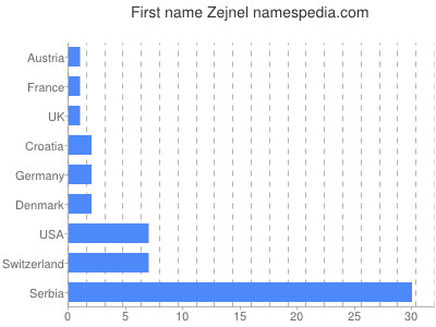 prenom Zejnel