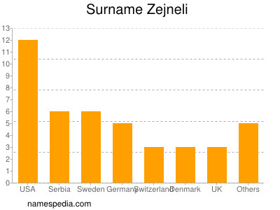 Familiennamen Zejneli