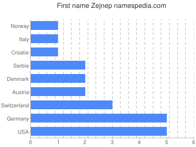 Given name Zejnep