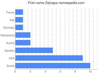 Vornamen Zejnepa