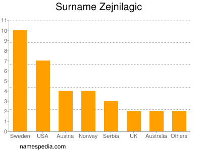 Surname Zejnilagic