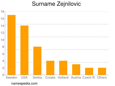 Familiennamen Zejnilovic