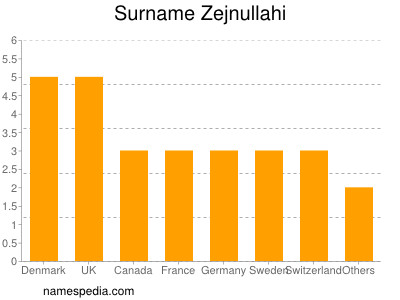 Surname Zejnullahi