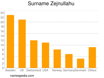 Familiennamen Zejnullahu