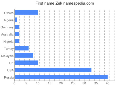 Vornamen Zek