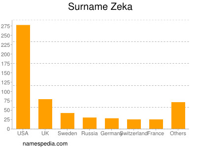 Surname Zeka