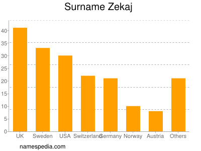 Familiennamen Zekaj