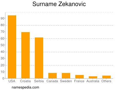 Familiennamen Zekanovic