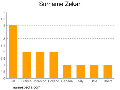 Familiennamen Zekari