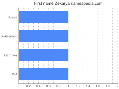 Vornamen Zekarya