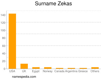 Familiennamen Zekas