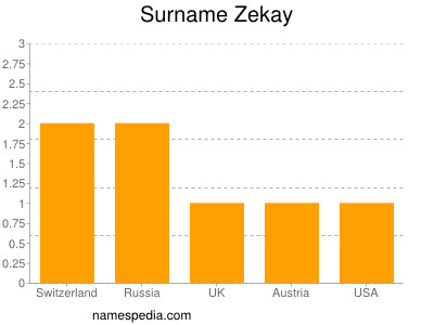 Familiennamen Zekay