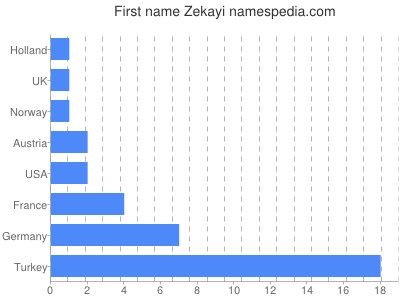 Vornamen Zekayi